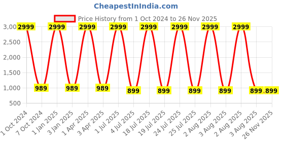 myntra.com Foziq Mustard & Black Solid Table Lamp foziq Price History Graph from 1 Oct 2024 to 25 Nov 2025