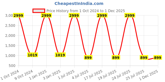 myntra.com Foziq Mustard & Blue Printed Table Lamp foziq Price History Graph from 1 Oct 2024 to 30 Nov 2025