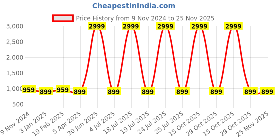 myntra.com Foziq Mustard Printed Table Lamps foziq Price History Graph from 9 Nov 2024 to 24 Nov 2025