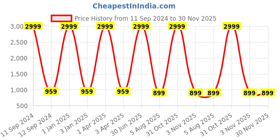 myntra.com foziq Mustard Solid Table Lamp foziq Price History Graph from 11 Sep 2024 to 30 Nov 2025