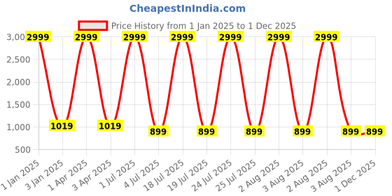 myntra.com Foziq Mustard Solid Terracotta Table Lamp foziq Price History Graph from 1 Jan 2025 to 1 Dec 2025