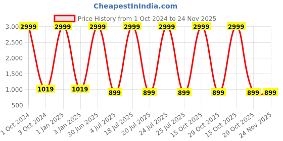 myntra.com Foziq Mustard Yellow & Gold-Toned Solid Table Lamps With Shade foziq Price History Graph from 1 Oct 2024 to 24 Nov 2025
