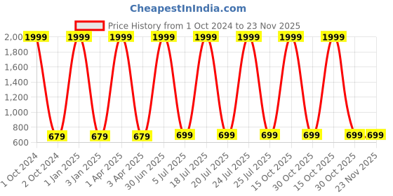 myntra.com Foziq Off-White & Black Solid Table Lamps foziq Price History Graph from 1 Oct 2024 to 23 Nov 2025