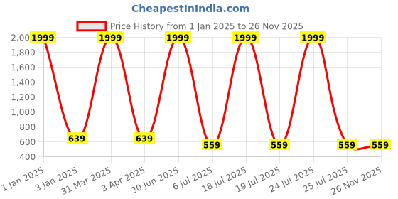 myntra.com foziq Orange & Brown Solid Ceiling Lamp foziq Price History Graph from 1 Jan 2025 to 25 Nov 2025