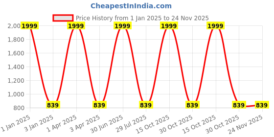 myntra.com foziq Red & Black Solid Table Lamps foziq Price History Graph from 1 Jan 2025 to 24 Nov 2025
