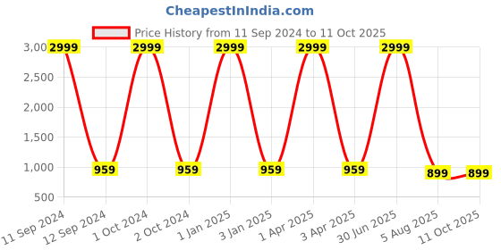 myntra.com foziq Red Textured Frustum shaped Table Lamp foziq Price History Graph from 11 Sep 2024 to 11 Oct 2025