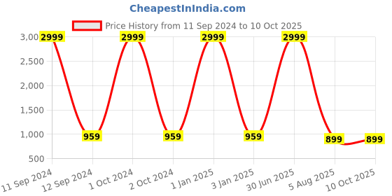myntra.com foziq Red Textured Table Lamp foziq Price History Graph from 11 Sep 2024 to 10 Oct 2025