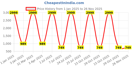myntra.com foziq Rose Gold-Toned & White Solid Ceiling Lamp foziq Price History Graph from 1 Jan 2025 to 25 Nov 2025