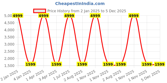 myntra.com Foziq Set Of 2 Gold-Toned Solid Metal Cylinder Wall Lamp foziq Price History Graph from 2 Jan 2025 to 5 Dec 2025