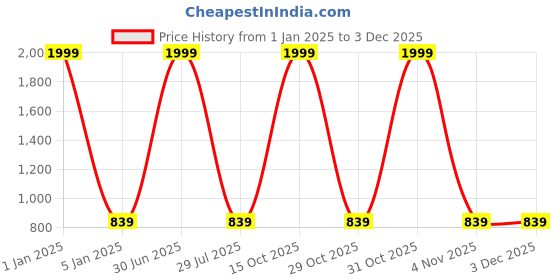 myntra.com foziq Set of Black Printed Table Lamps foziq Price History Graph from 1 Jan 2025 to 1 Dec 2025