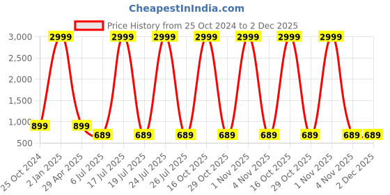 myntra.com foziq Transparent & Gold Toned Textured Glass Wall Lamp foziq Price History Graph from 25 Oct 2024 to 1 Dec 2025