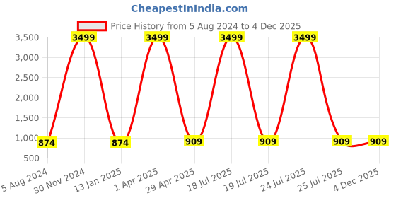 myntra.com foziq Transparent & Yellow Textured Glass Wall Lamp foziq Price History Graph from 5 Aug 2024 to 4 Dec 2025