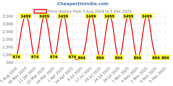 myntra.com foziq Transparent Printed Glass Wall Lamp foziq Price History Graph from 5 Aug 2024 to 5 Dec 2025