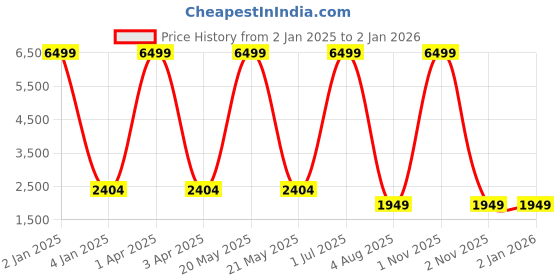 myntra.com foziq Unisex Black Solid Ceiling Lamps foziq Price History Graph from 2 Jan 2025 to 1 Jan 2026