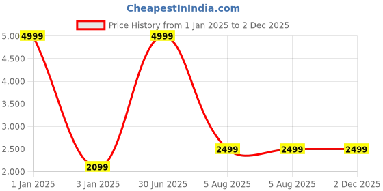 myntra.com foziq Unisex Gold & Maroon Printed Table Lamp foziq Price History Graph from 1 Jan 2025 to 1 Dec 2025