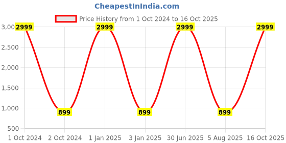 myntra.com foziq Unisex Mustard Table Lamp foziq Price History Graph from 1 Oct 2024 to 16 Oct 2025