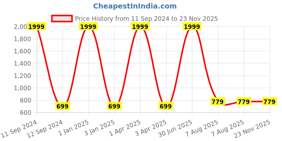 myntra.com foziq White & Beige Textured Table Lamps With Shade foziq Price History Graph from 11 Sep 2024 to 23 Nov 2025
