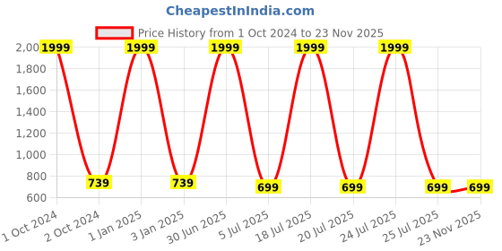 myntra.com Foziq White & Black Printed Table Lamp foziq Price History Graph from 1 Oct 2024 to 23 Nov 2025