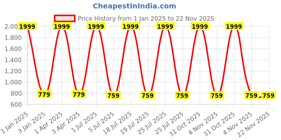 myntra.com foziq White & Black Solid Table Lamps With Shade foziq Price History Graph from 1 Jan 2025 to 22 Nov 2025