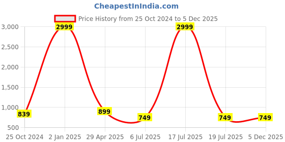 myntra.com foziq White & Black Spherical Wall Lamp foziq Price History Graph from 25 Oct 2024 to 5 Dec 2025