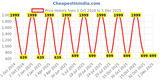myntra.com Foziq White & Black Textured Table Lamp foziq Price History Graph from 1 Oct 2024 to 5 Dec 2025