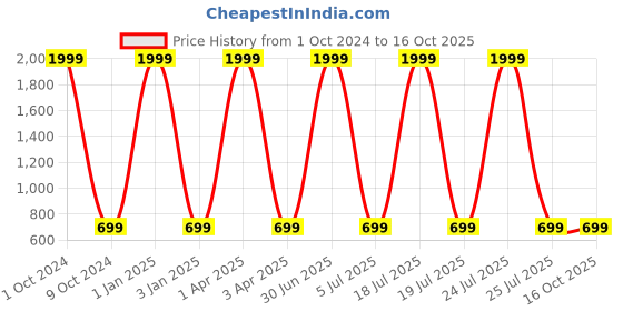 myntra.com Foziq White & Black Textured Table Lamps With Shade foziq Price History Graph from 1 Oct 2024 to 16 Oct 2025