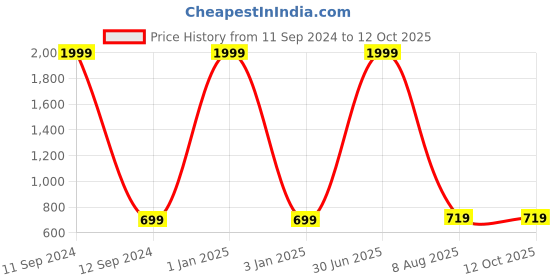 myntra.com foziq White & Black Textured Table Lamps With Shade foziq Price History Graph from 11 Sep 2024 to 11 Oct 2025