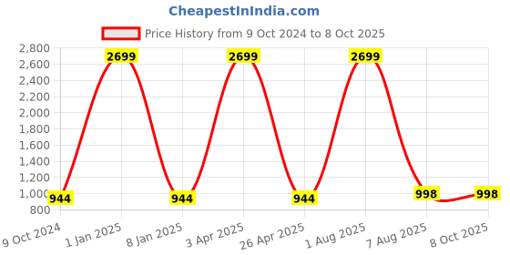 myntra.com foziq White & Black Textured Table Lamps With Shade foziq Price History Graph from 9 Oct 2024 to 8 Oct 2025