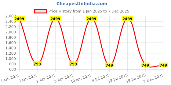 myntra.com foziq White & Blue Printed Floral Frustum Shaped Table Lamp foziq Price History Graph from 1 Jan 2025 to 7 Dec 2025