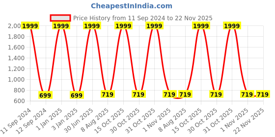 myntra.com foziq White & Blue Printed Table Lamp foziq Price History Graph from 11 Sep 2024 to 22 Nov 2025