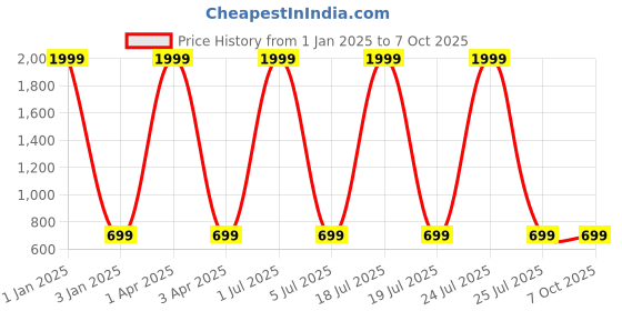 myntra.com foziq White & Blue Printed Triangle Table Lamps With Shade foziq Price History Graph from 1 Jan 2025 to 6 Oct 2025