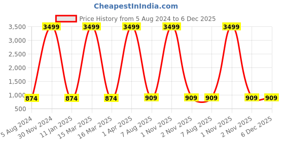 myntra.com foziq White & Blue Textured Glass Wall Lamp foziq Price History Graph from 5 Aug 2024 to 5 Dec 2025