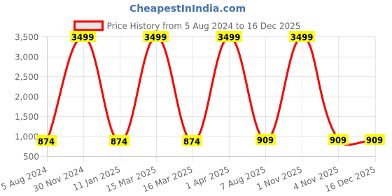 myntra.com foziq White & Blue Textured Glass Wall Lamp foziq Price History Graph from 5 Aug 2024 to 16 Dec 2025