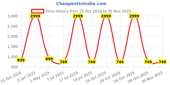 myntra.com foziq  White & Brown Textured Glass Wall Lamp foziq Price History Graph from 25 Oct 2024 to 30 Nov 2025