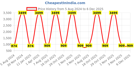 myntra.com foziq White & Brown Wall Pendant Lamp foziq Price History Graph from 5 Aug 2024 to 5 Dec 2025