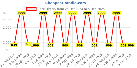 myntra.com foziq White & Brown Wall Pendant Lamp foziq Price History Graph from 25 Oct 2024 to 4 Dec 2025