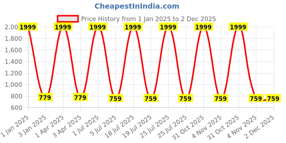 myntra.com foziq White & Maroon Solid Metal Table Lamps With Shade foziq Price History Graph from 1 Jan 2025 to 1 Dec 2025
