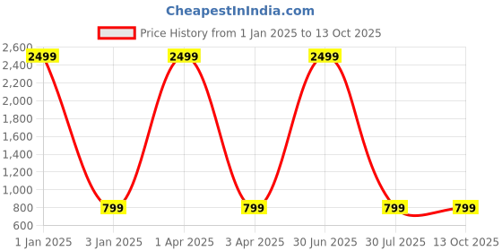 myntra.com foziq White & Red Printed Frustum Shape Metal Table Lamps foziq Price History Graph from 1 Jan 2025 to 13 Oct 2025