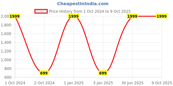 myntra.com foziq White & Red Printed Table Lamp foziq Price History Graph from 1 Oct 2024 to 9 Oct 2025