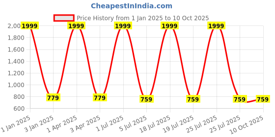 myntra.com foziq White & Red Printed Table Lamps With Shade foziq Price History Graph from 1 Jan 2025 to 9 Oct 2025