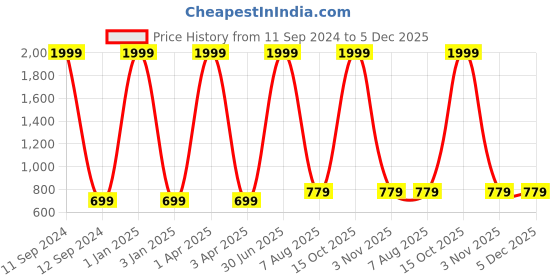 myntra.com foziq White & Red Solid  Table Lamps foziq Price History Graph from 11 Sep 2024 to 5 Dec 2025