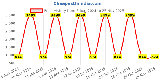myntra.com foziq White & Red Textured Glass Wall Lamp foziq Price History Graph from 5 Aug 2024 to 25 Nov 2025