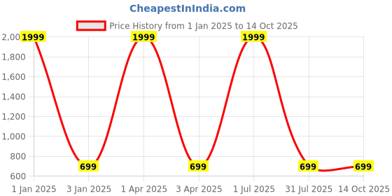myntra.com foziq White & Red Textured Table Lamps With Shade foziq Price History Graph from 1 Jan 2025 to 13 Oct 2025