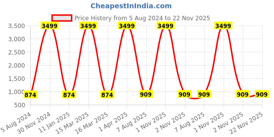 myntra.com foziq White & Yellow Textured Glass Wall Lamp foziq Price History Graph from 5 Aug 2024 to 22 Nov 2025