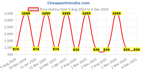 myntra.com foziq White & Yellow Textured Glass Wall Lamp foziq Price History Graph from 5 Aug 2024 to 3 Dec 2025