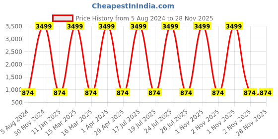myntra.com foziq White & Yellow Textured Glass Wall Lamp foziq Price History Graph from 5 Aug 2024 to 28 Nov 2025
