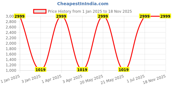 myntra.com foziq White ,Blue & Pink  Printed Table Lamp foziq Price History Graph from 1 Jan 2025 to 18 Nov 2025
