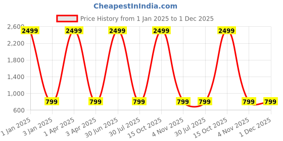 myntra.com foziq White Frustum Shape Printed Floral Metal Table Lamp foziq Price History Graph from 1 Jan 2025 to 30 Nov 2025