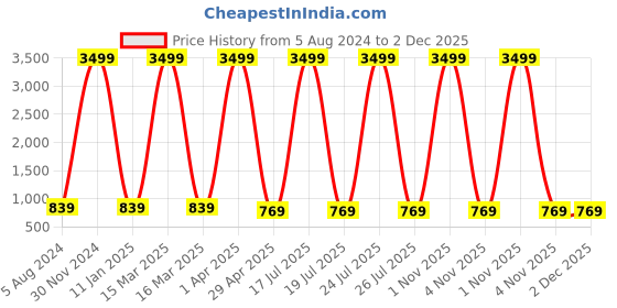 myntra.com foziq White Glass Wall Lamp foziq Price History Graph from 5 Aug 2024 to 1 Dec 2025