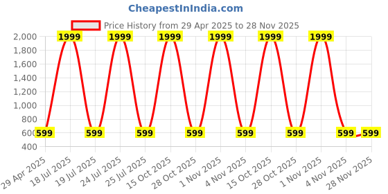 myntra.com Foziq White Metal Abstract-Shaped Wall Lamp foziq Price History Graph from 29 Apr 2025 to 25 Nov 2025